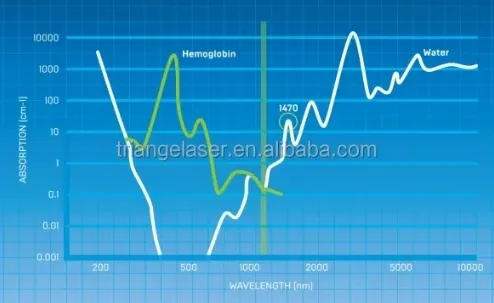 Wavelength Performance