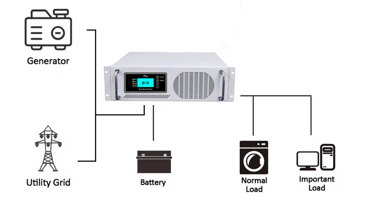 Telecom Inverter Setup Section 3