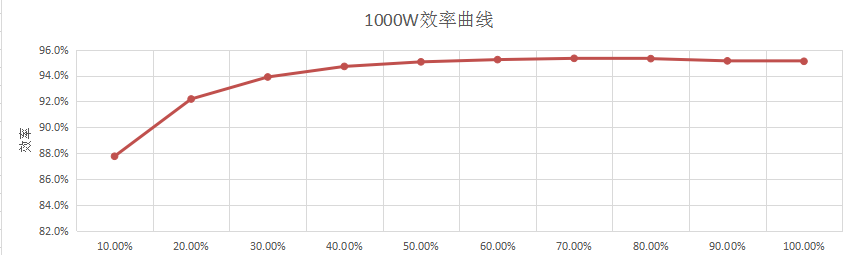 Performance Graph