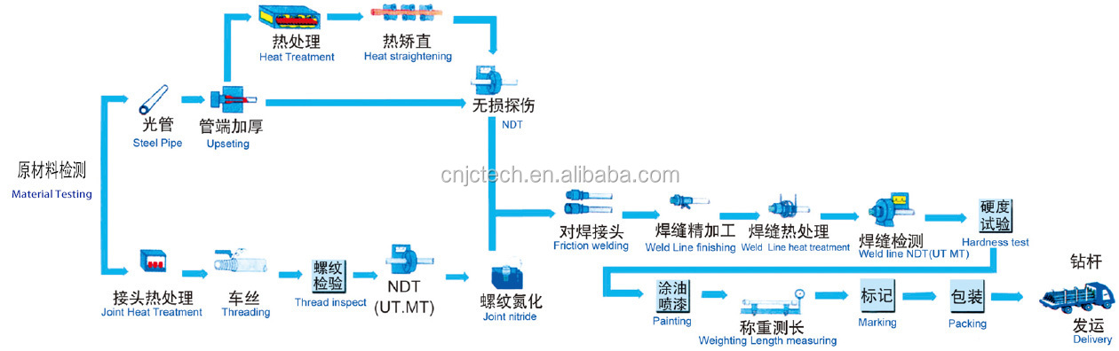 Producing Process Flow