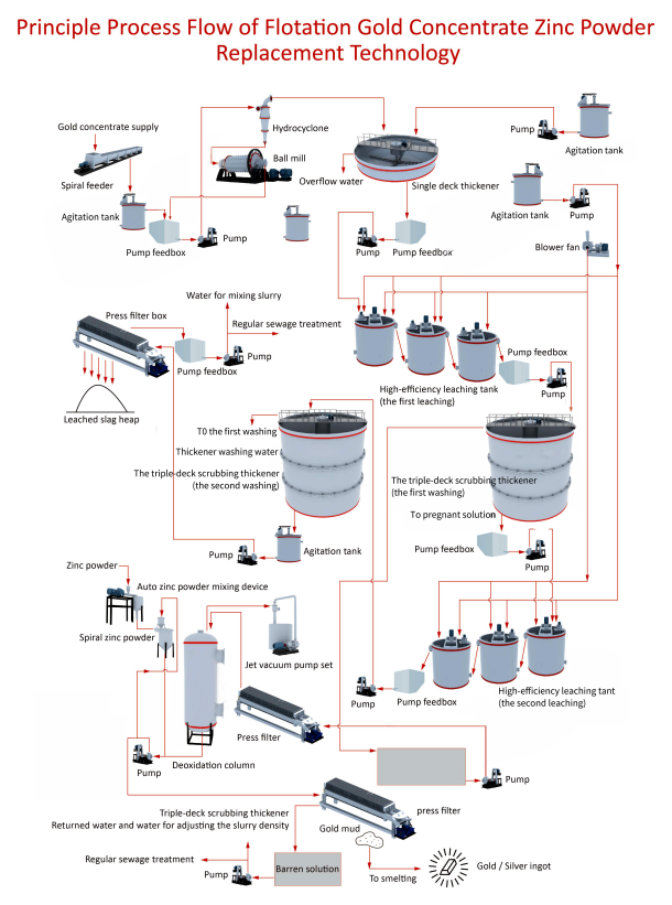 EPCM Service Flowsheet