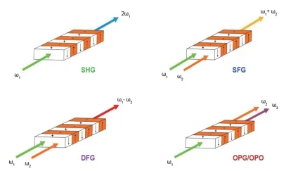 PPLN Crystal Configuration