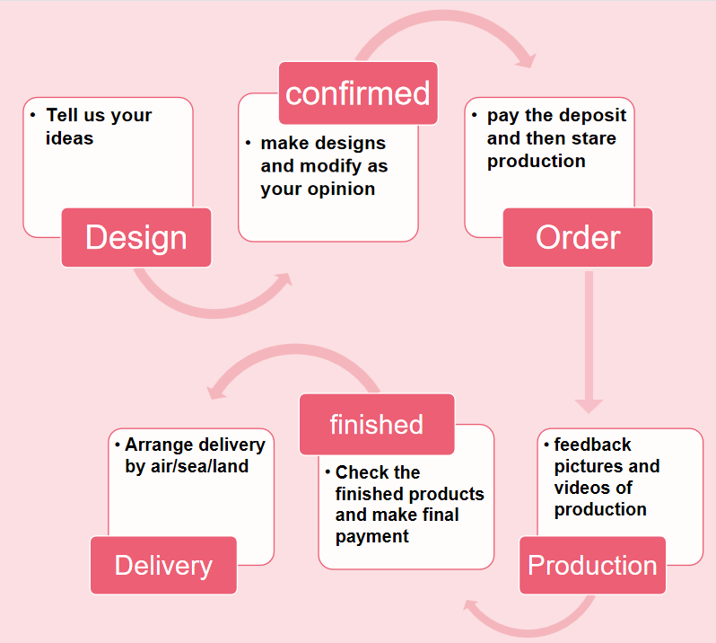 Production Process Chart 1