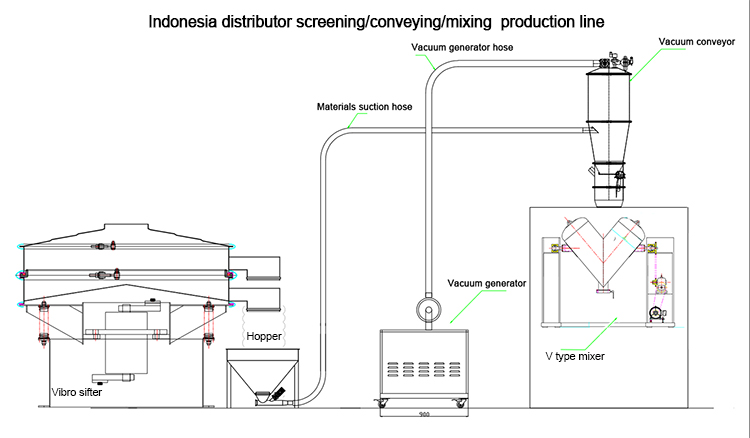 Production Line Layout
