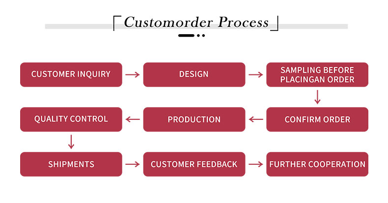 Production Process 6