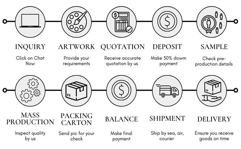 Customized Order Process