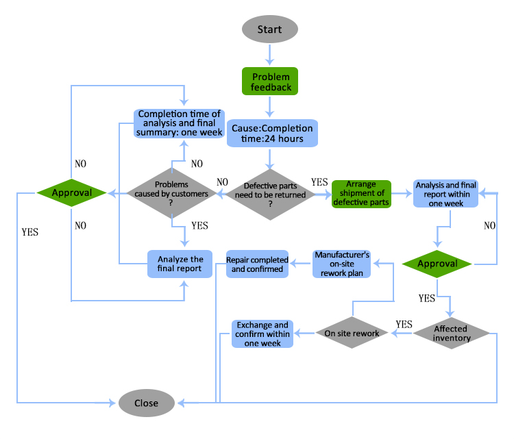 Defect return process map