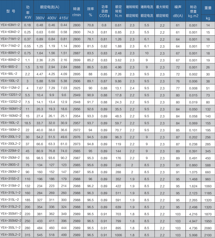 YB4 3 Motor Parameter Table 1