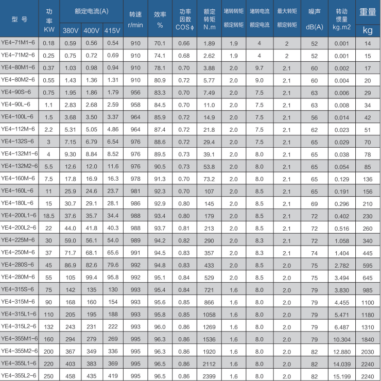 YB4 6 Motor Parameter Table 3