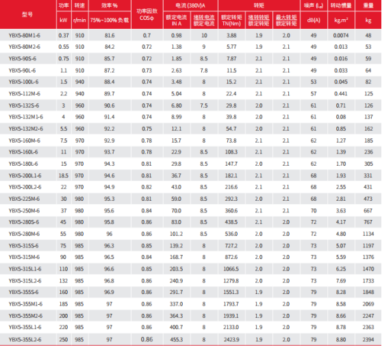 YBX5 Technical Parameters 3