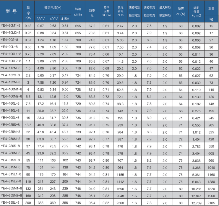 YB4 7 Motor Parameter Table 4
