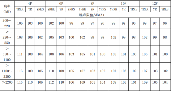 Noise Level Table
