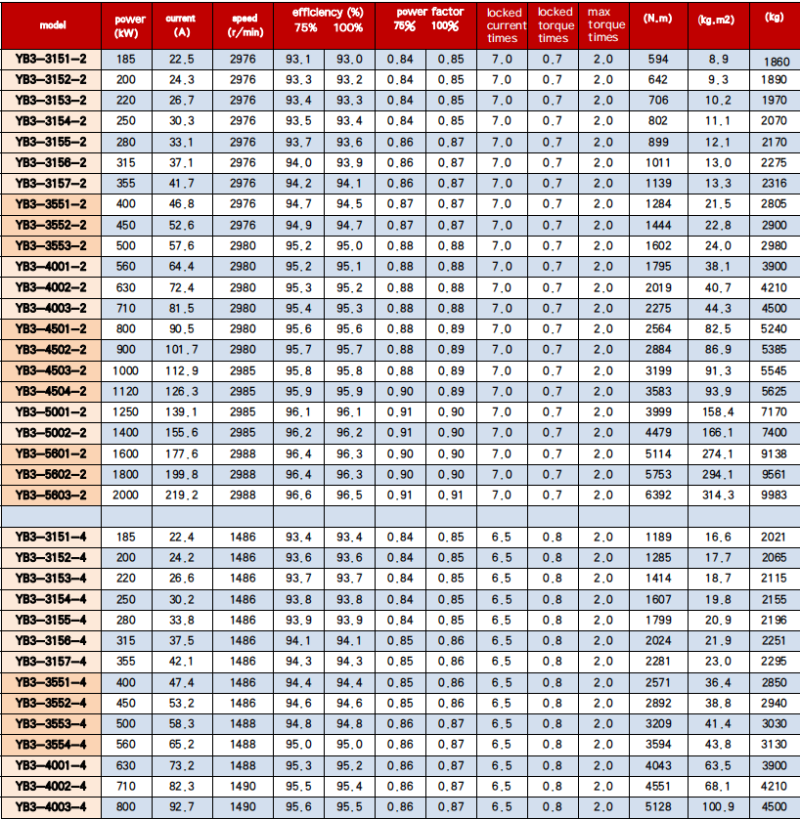 YB3 series motor performance 6kV - 1
