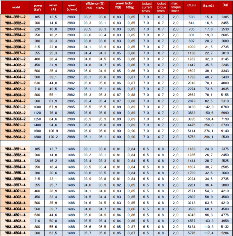 YB3 series motor performance 10kV - 3
