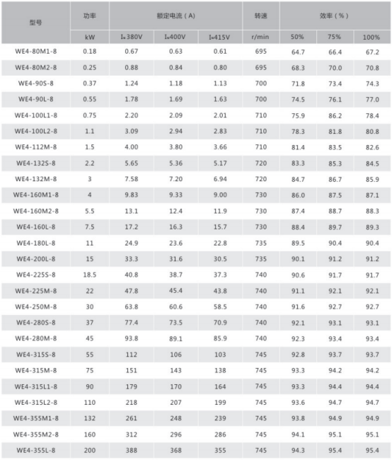 WE4 Series Motor Parameter Table 7