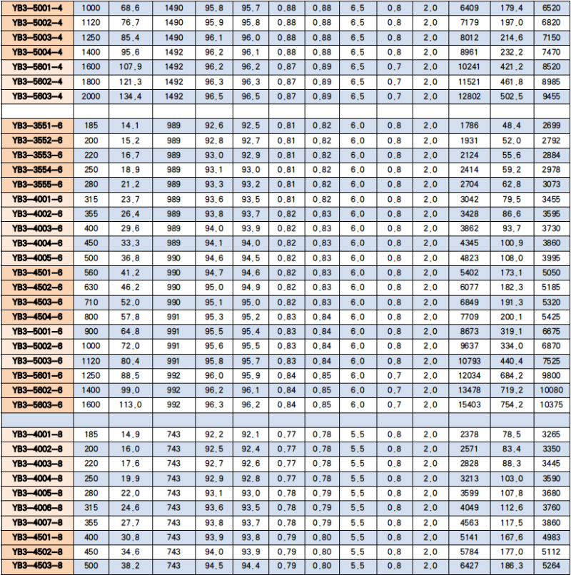 YB3 series motor performance 10kV - 1