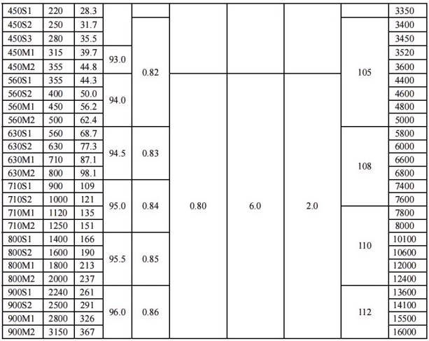 YBF motor parameter sheet part 2