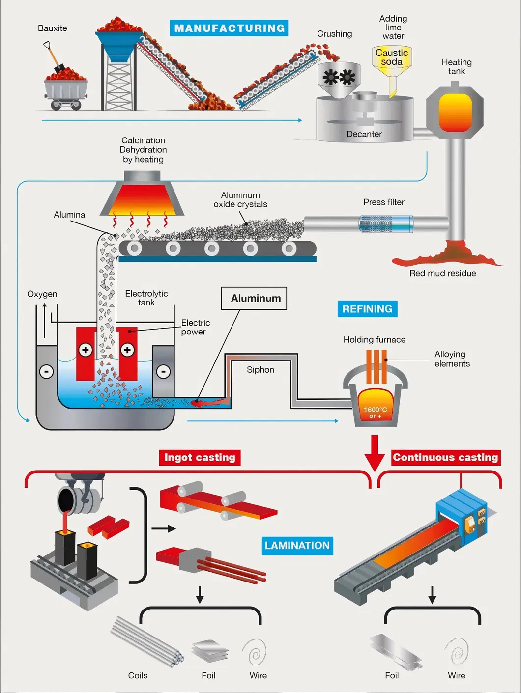 Production Process