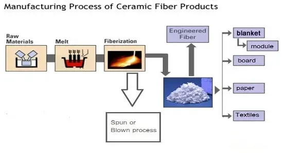 Ceramic Fiber Board Classification