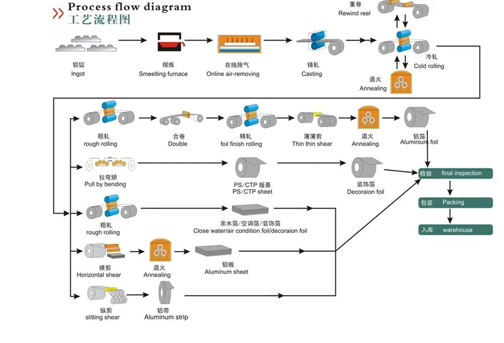 Aluminium Plate Process