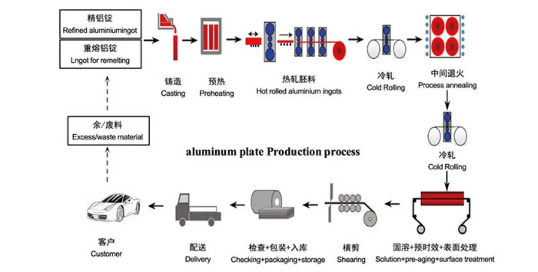 Production Process
