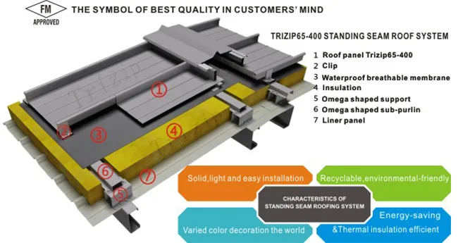 Metal Standing Seam Roofing System Detail