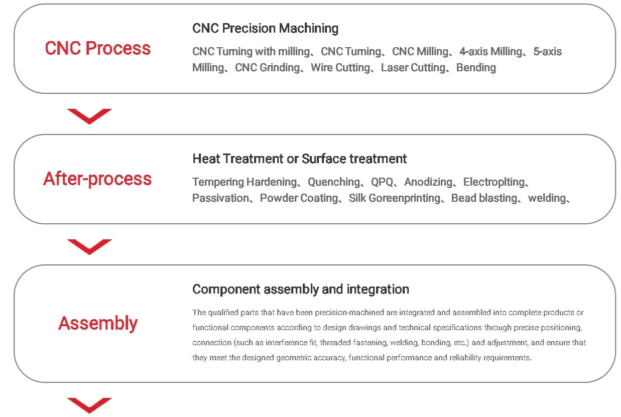 Advanced CNC Processing