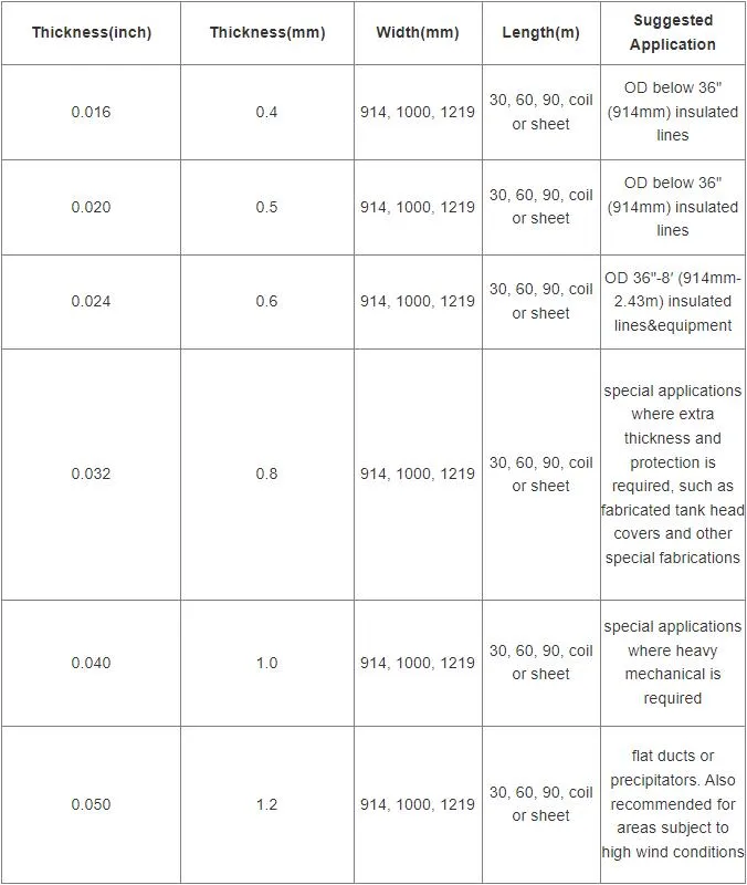 Standard Sizes Table