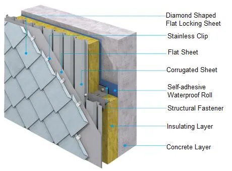Flat Lock Cladding Roofing and Wall Systems Structure