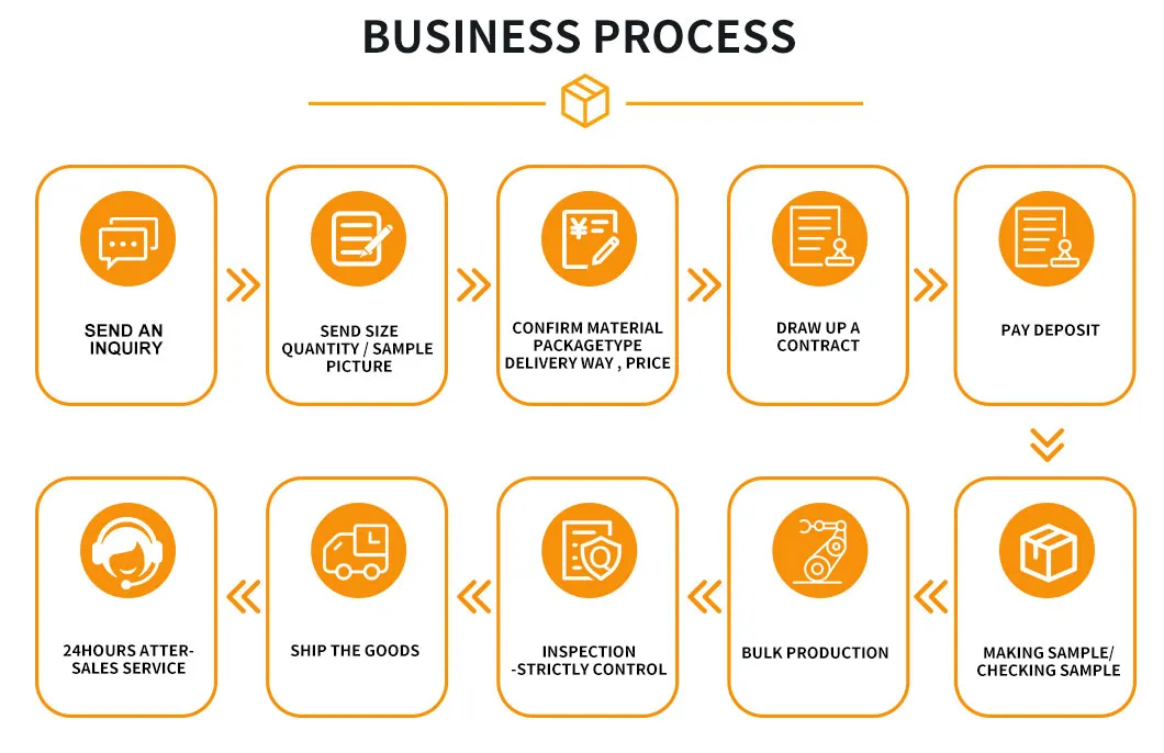 Processo de personalização