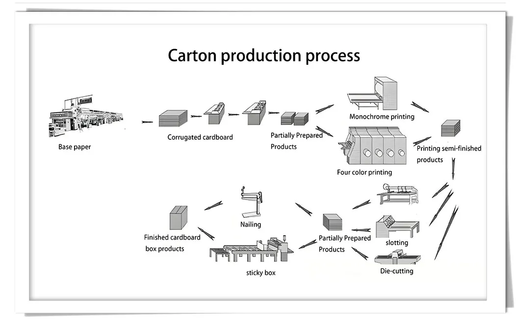Fluxo de processo de produção