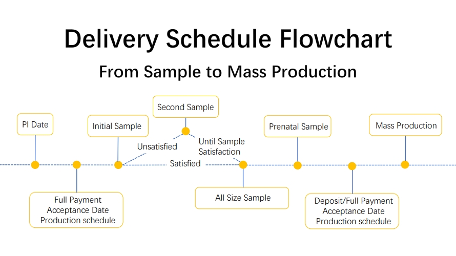 Customisation Process