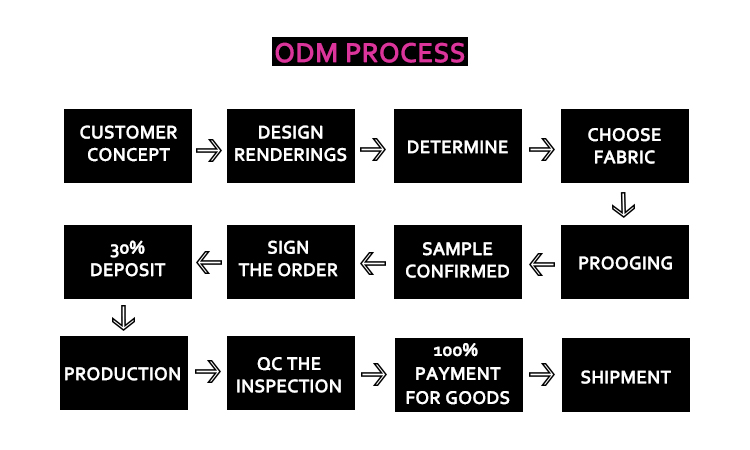 Custom process step 2
