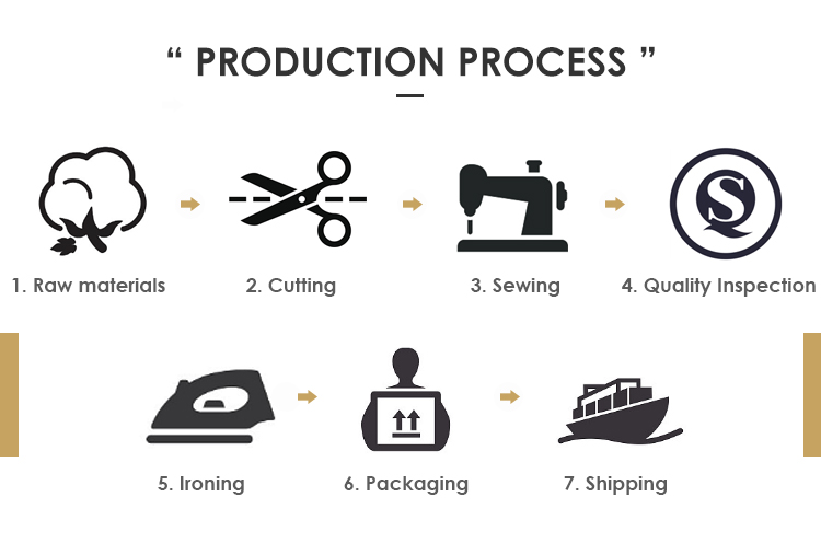 Product Process Steps