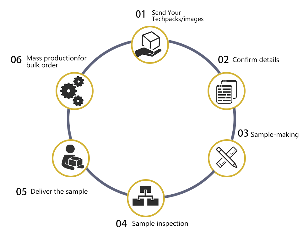 Customization Process Flow