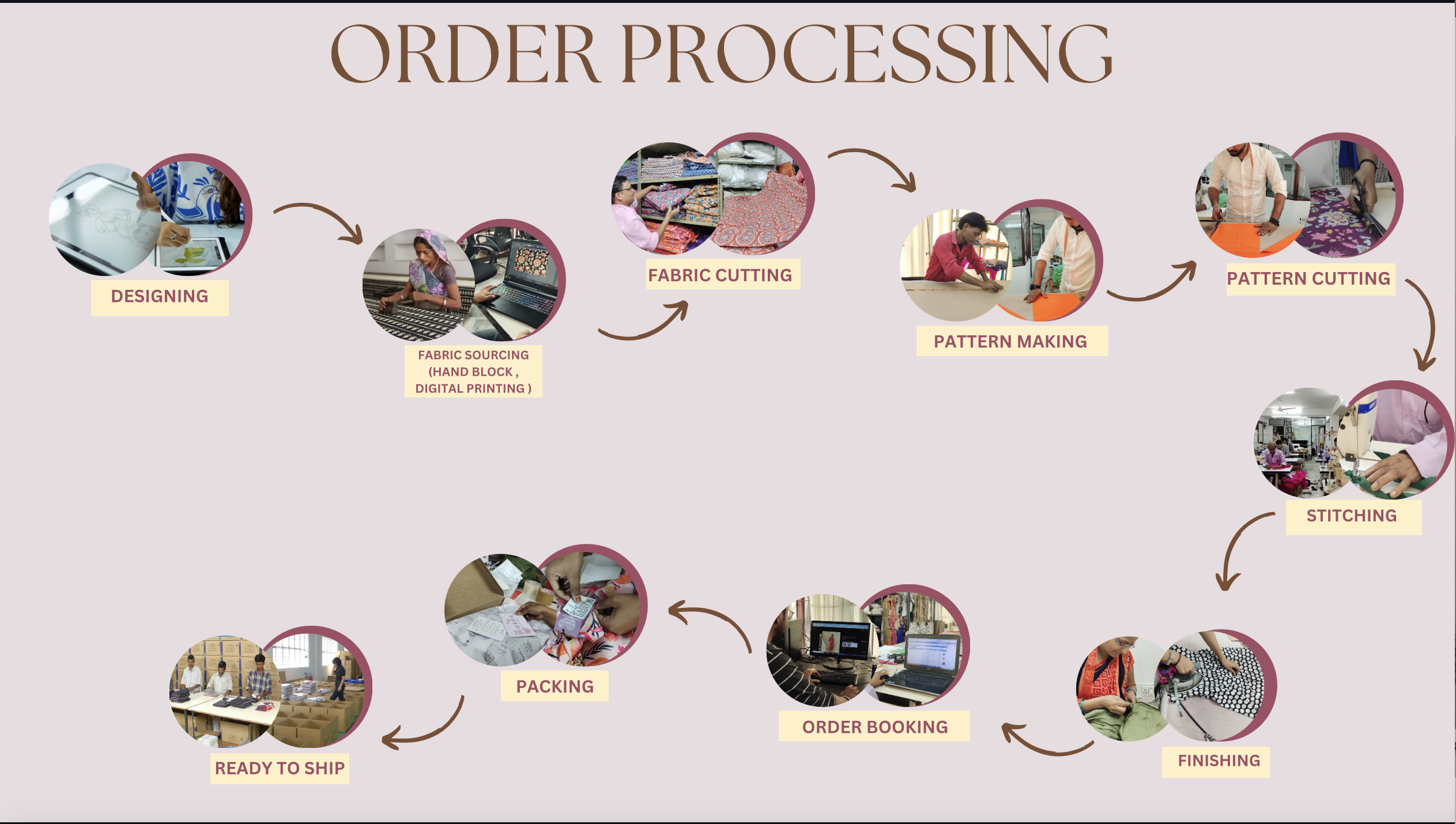 Order Processing Workflow