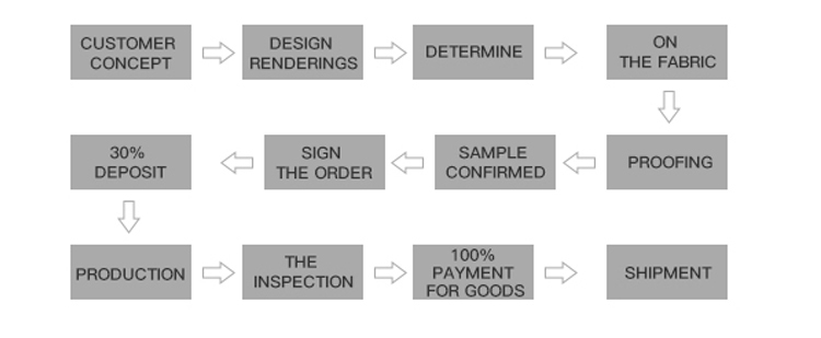 ODM Process Flow