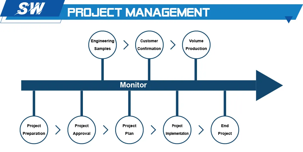 Production Management