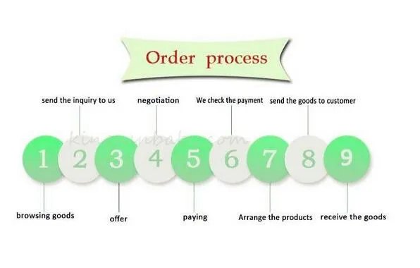 Order Process