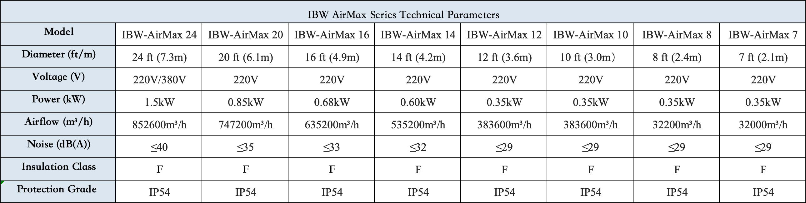 Low speed high volume HVLS industrial ceiling fan for efficient airflow and worker comfort