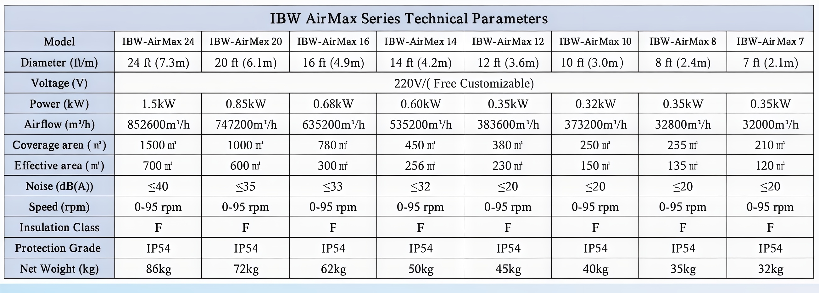 Product Parameters
