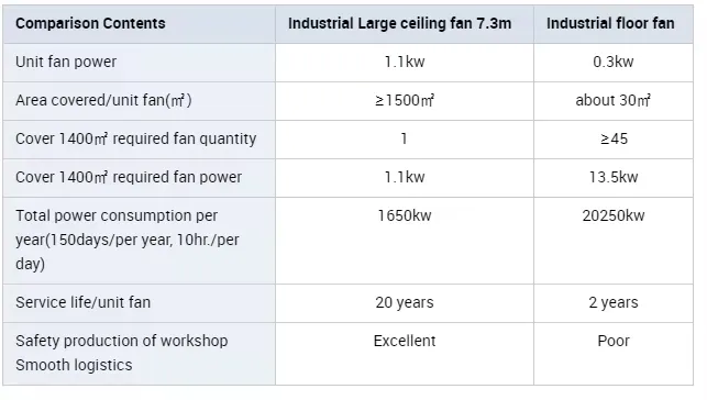 Energy-Efficient Silent 6.1m 20FT Big Ceiling Fan for Industrial Spaces