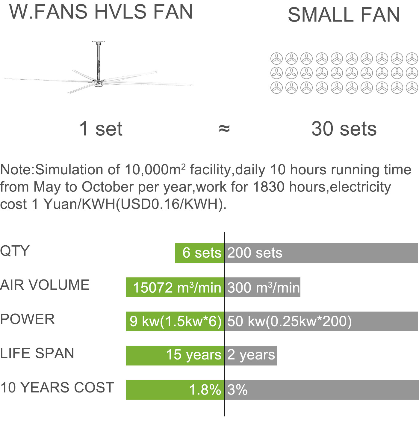 Reversible 10ft Giant HVLS Industrial Ceiling Fan Aluminum Alloy Two Ball Bearing DAWANG FAN W10 Electric Warehouse 110-440V