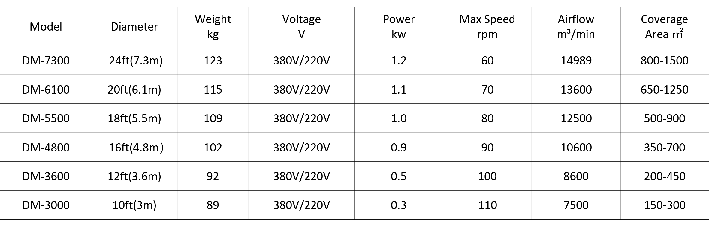 HVLS Fan Applications Chart