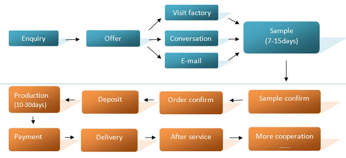 Cooperation Process