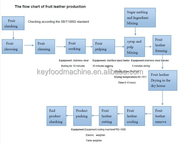 Process flow of Turnkey Project Fruit Leather Manufacturing Machine