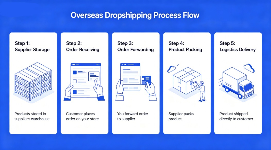 Service Flowchart