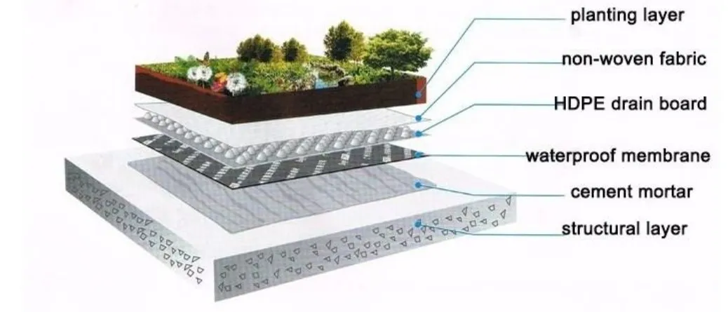 Waterproof Dimple Drainage Sheet Detail