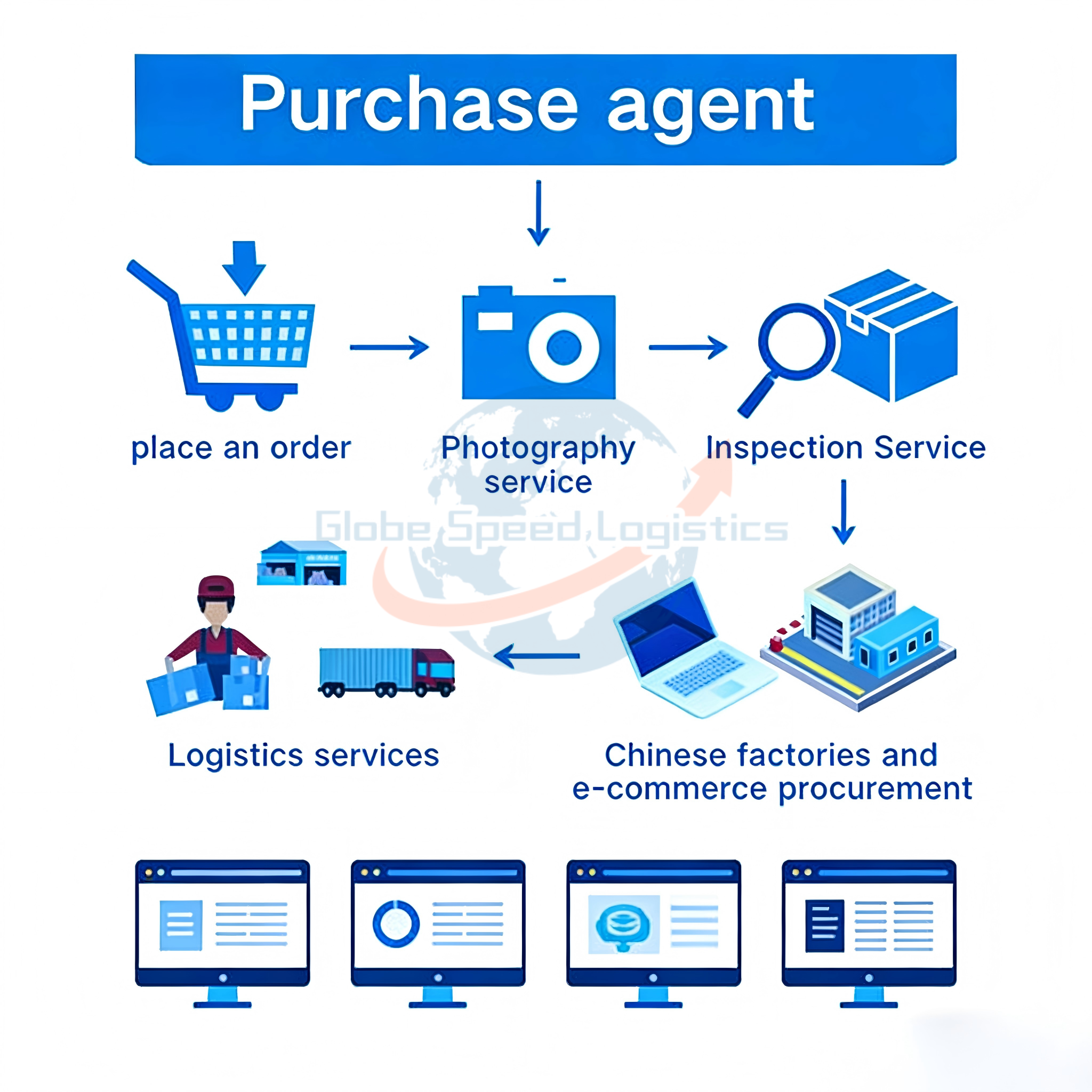 Garment Buy Agents Taobao Weidian 1688 Pinduoduo All China Buying From China to Global Shipping Agent Purchasing Agents in China
