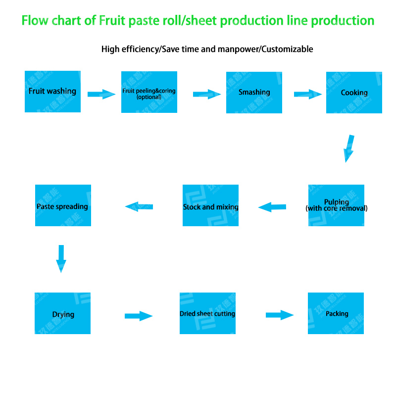 European Design Industrial Fruit Leather Line Equipment Machinery Core Including Gear Motor Manufacturing Plant 1T-2T/day PLC